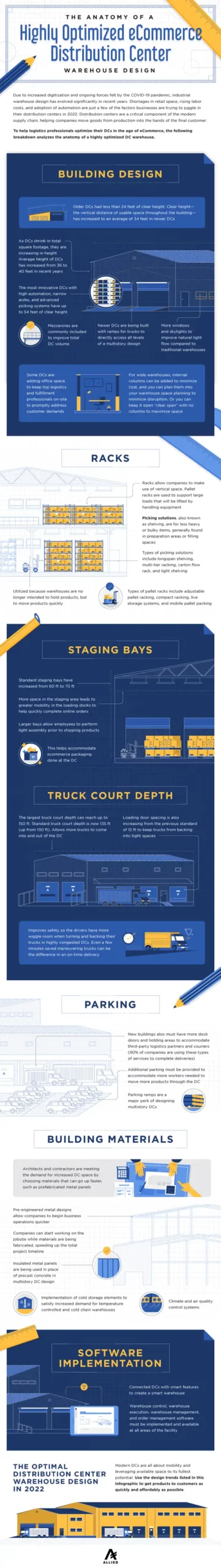 The-Anatomy-of-a-Highly-Optimized-eCommerce-Fulfillment-Center-Warehouse-Design